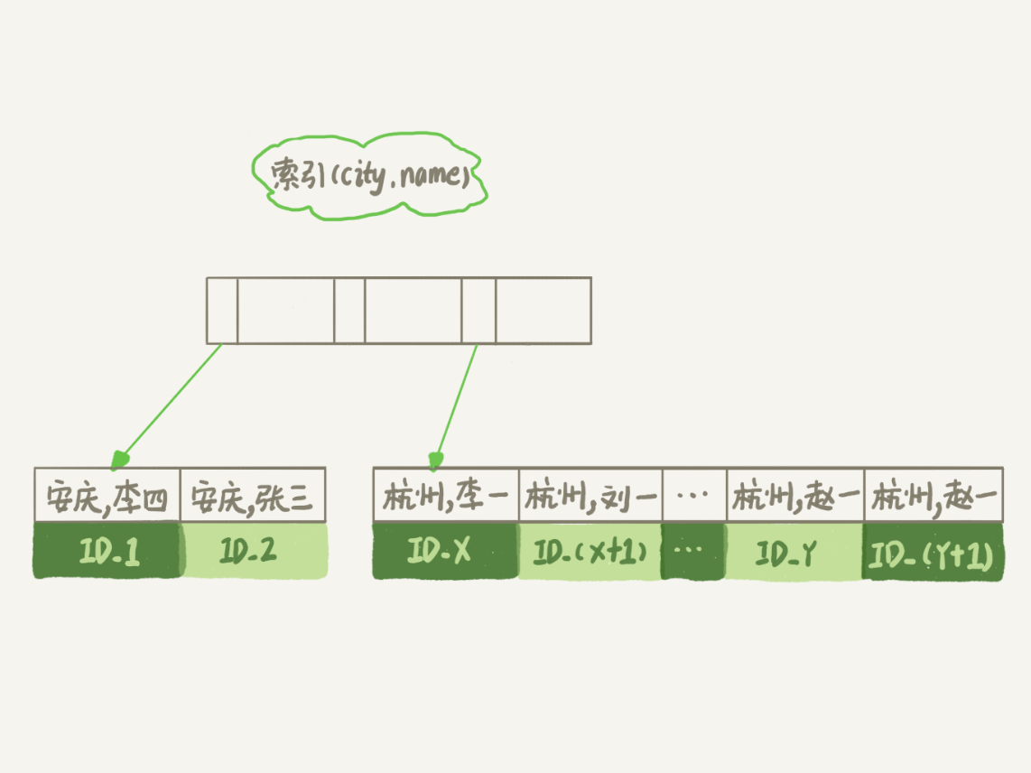 city 和 name 联合索引示意图